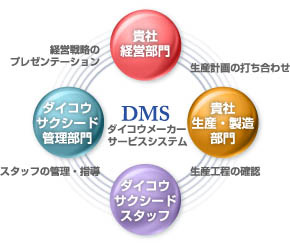 DMS